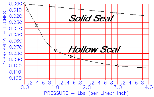Boot seal deflection chart