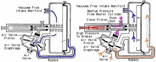 Brake Booster Functional Diagram