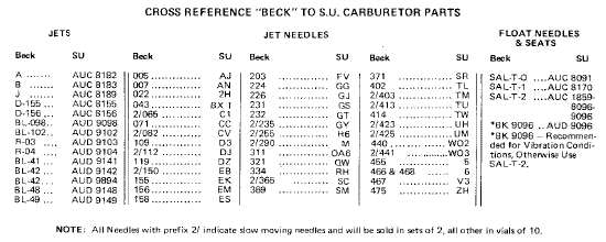 Beck Arnley SU needle cross reference