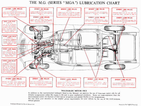 Lubrication Chart for MGA