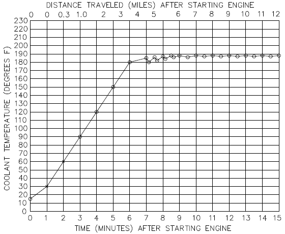 Temperature curve graph