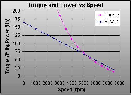 torque & Power vs Speed