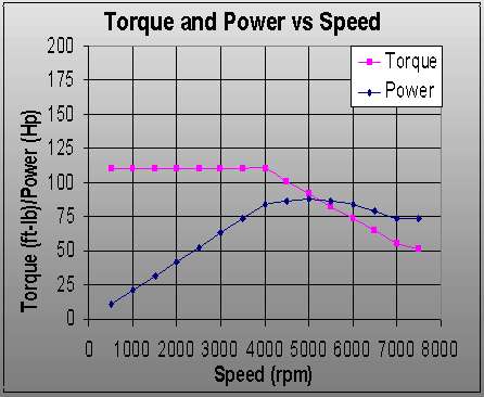 torque & Power vs Speed