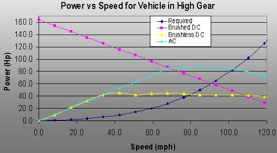 Pewer vs Speed for Vehicle in High Gear