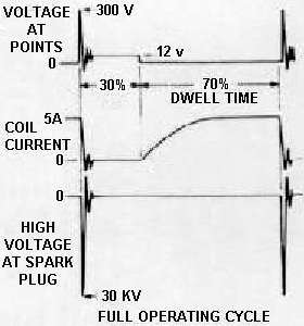 Ignition coil electrical ringing trace