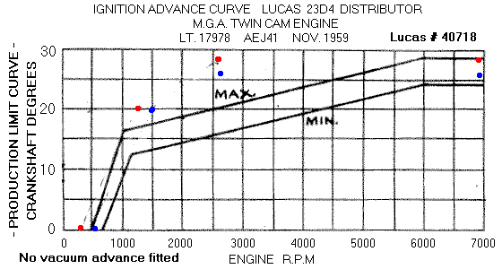 Ignition advance curve for MGA Twin Cam