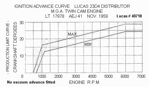 MGA Twin Cam ignition advance curve, non-vacuum