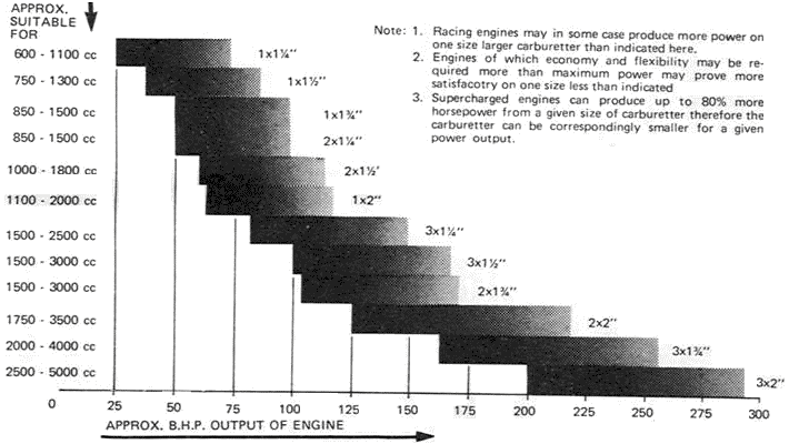 Range of SU carburetor sizes