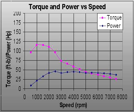 torque & Power vs Speed